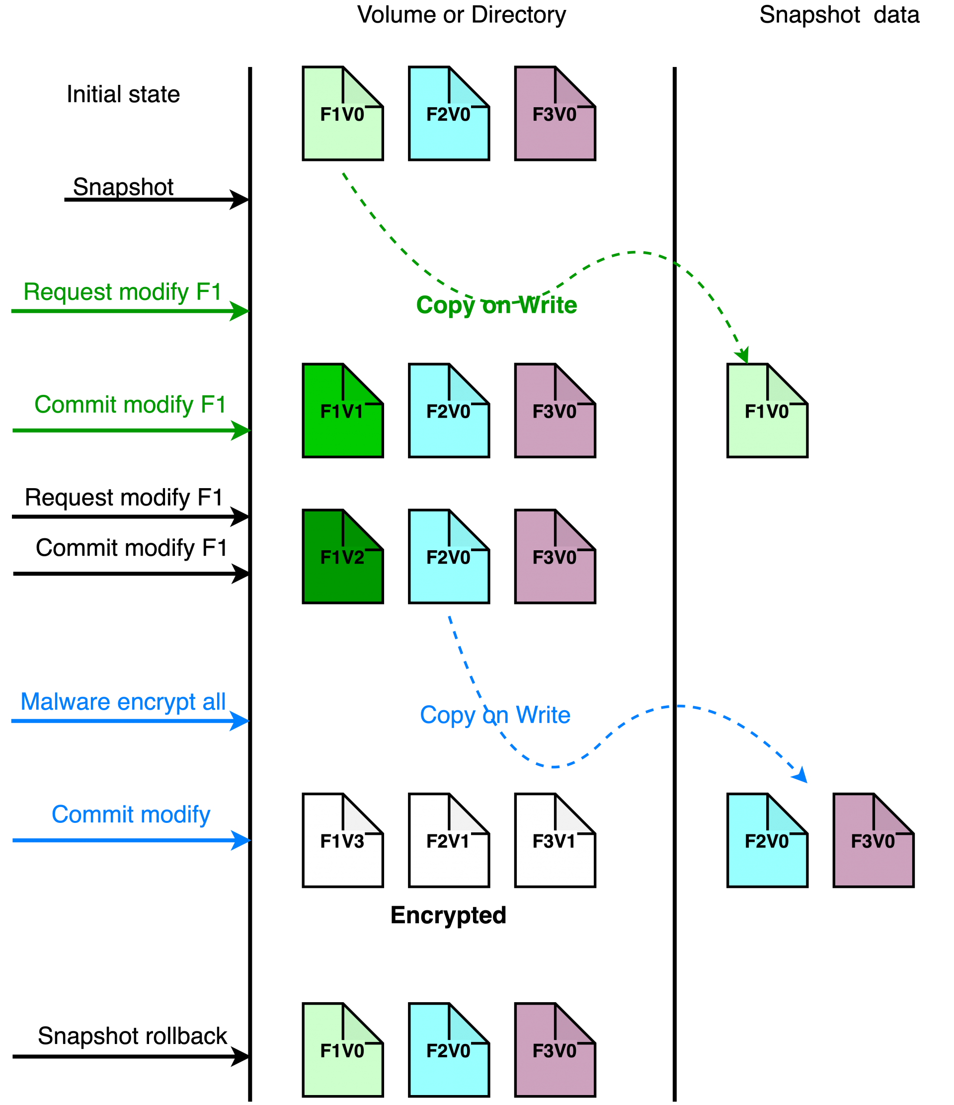 Ceph block storage and file system support copy-on-write snapshot. When IT users take a snapshot on a volume or image, ceph uses that point in time as the recovery point reference.